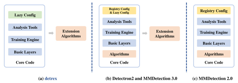 detrex: A Unified, Modular Benchmark for Detection Transformers—Accelerate Object Detection, Segmentation, and Pose Estimation Research